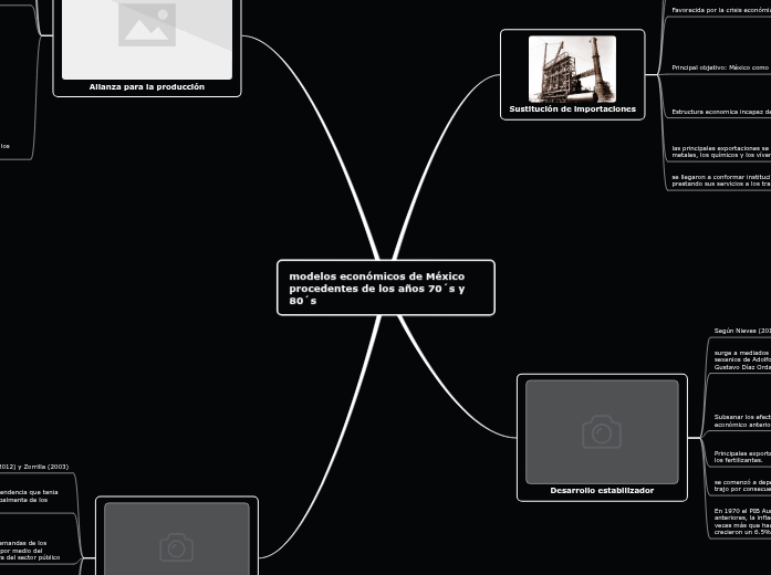modelos económicos de México procedentes d... Mind Map modelos económicos de México procedentes d... Mind Map